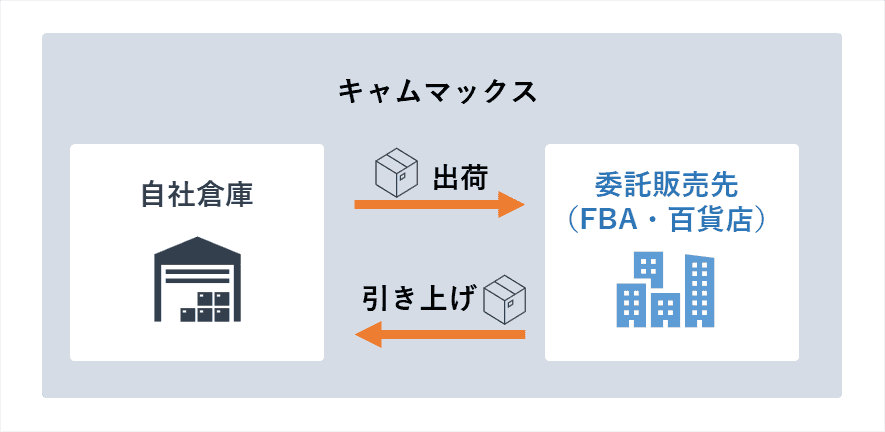 百貨店やFBAなど、委託販売を行う場合の管理はどうなりますか。